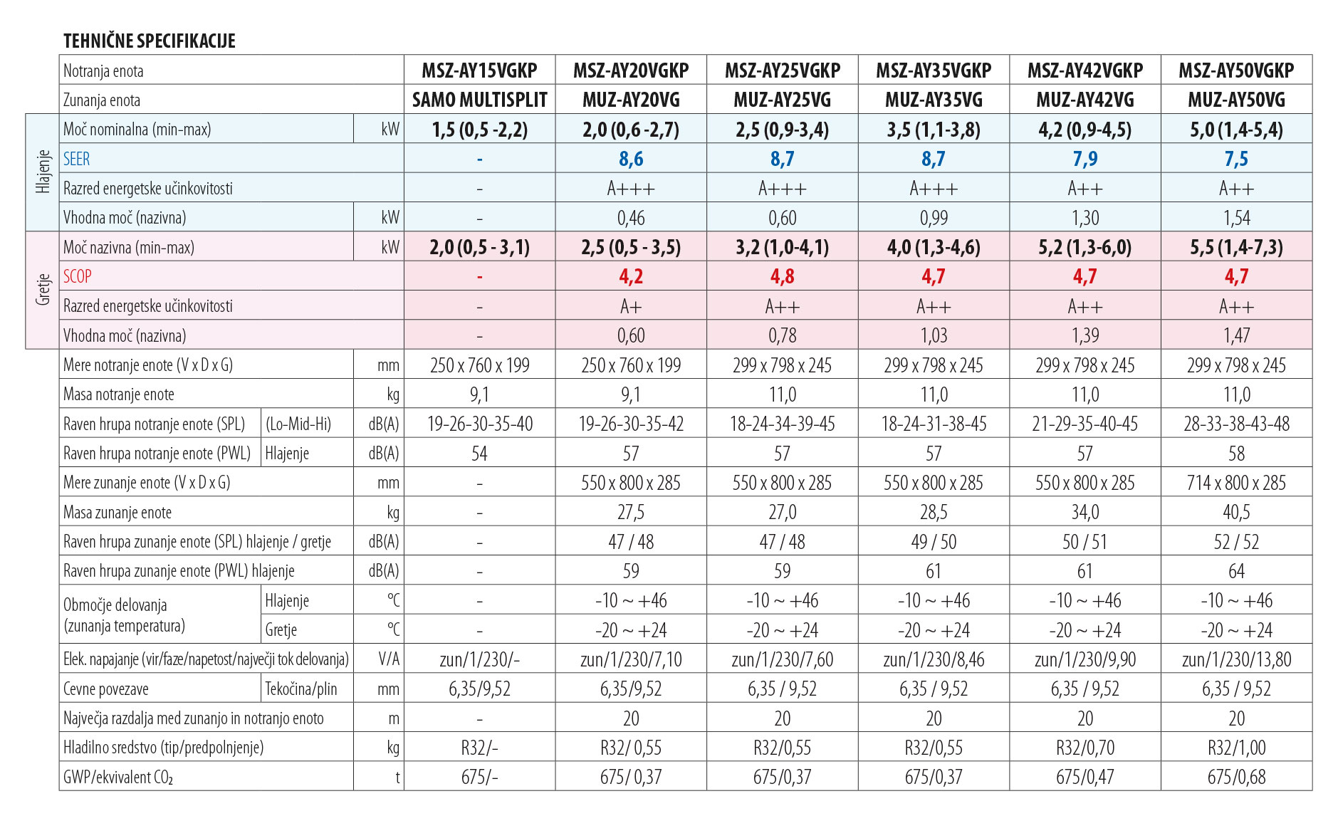 tehnični podatki MSZ-AY