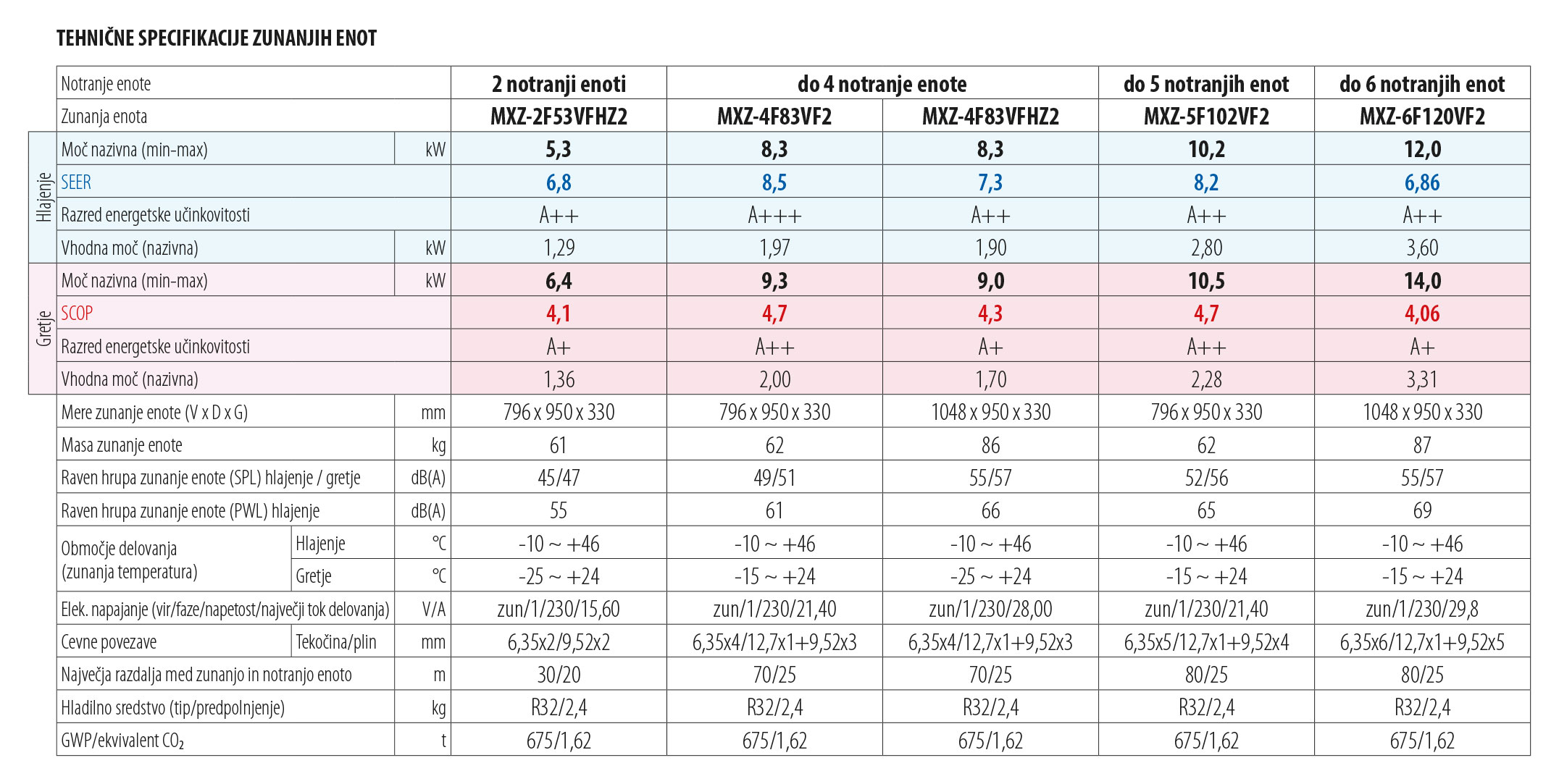 Tehnične specifikacije MXZ