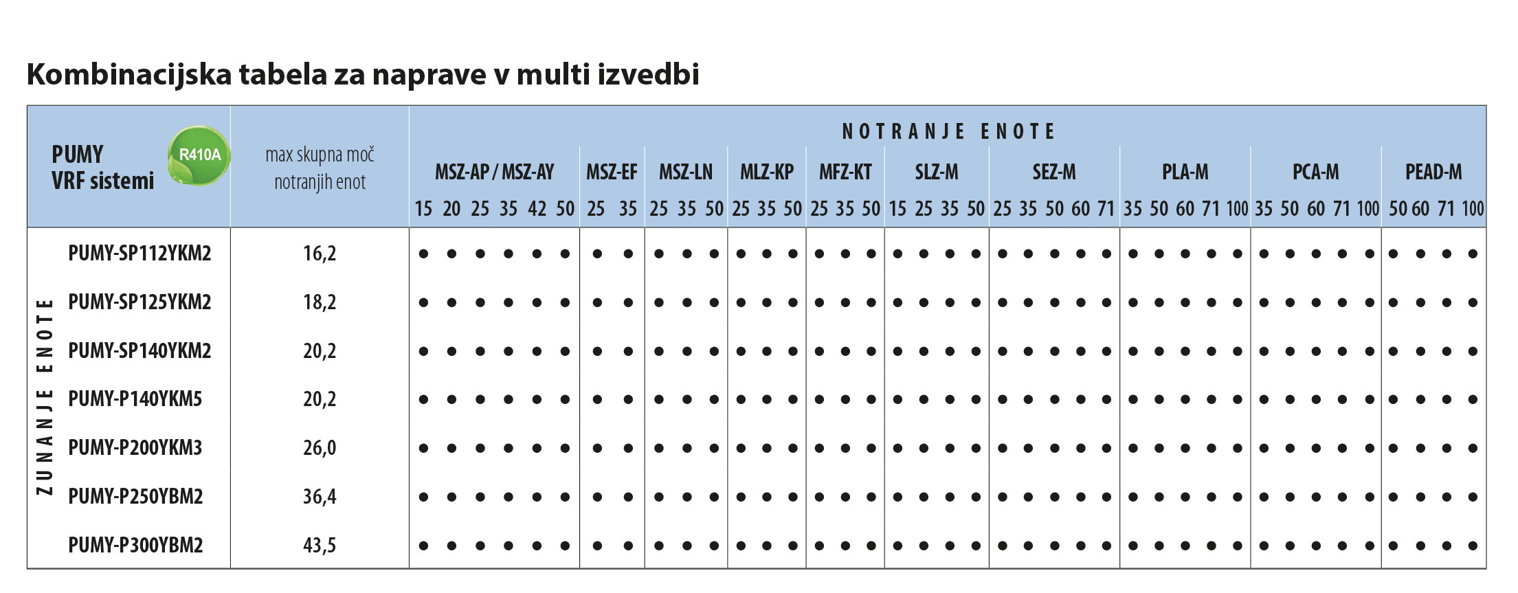 KOMBINACIJSKA TABELA ZA MULTI SISTEME PUMY