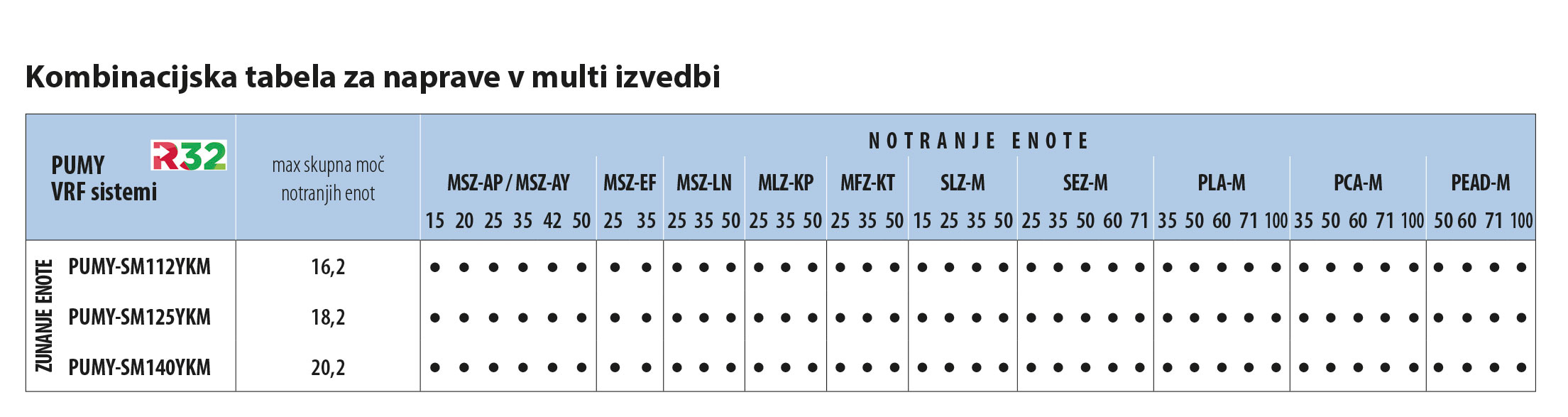 KOMBINACIJSKA TABELA ZA MULTI SISTEME PUMY