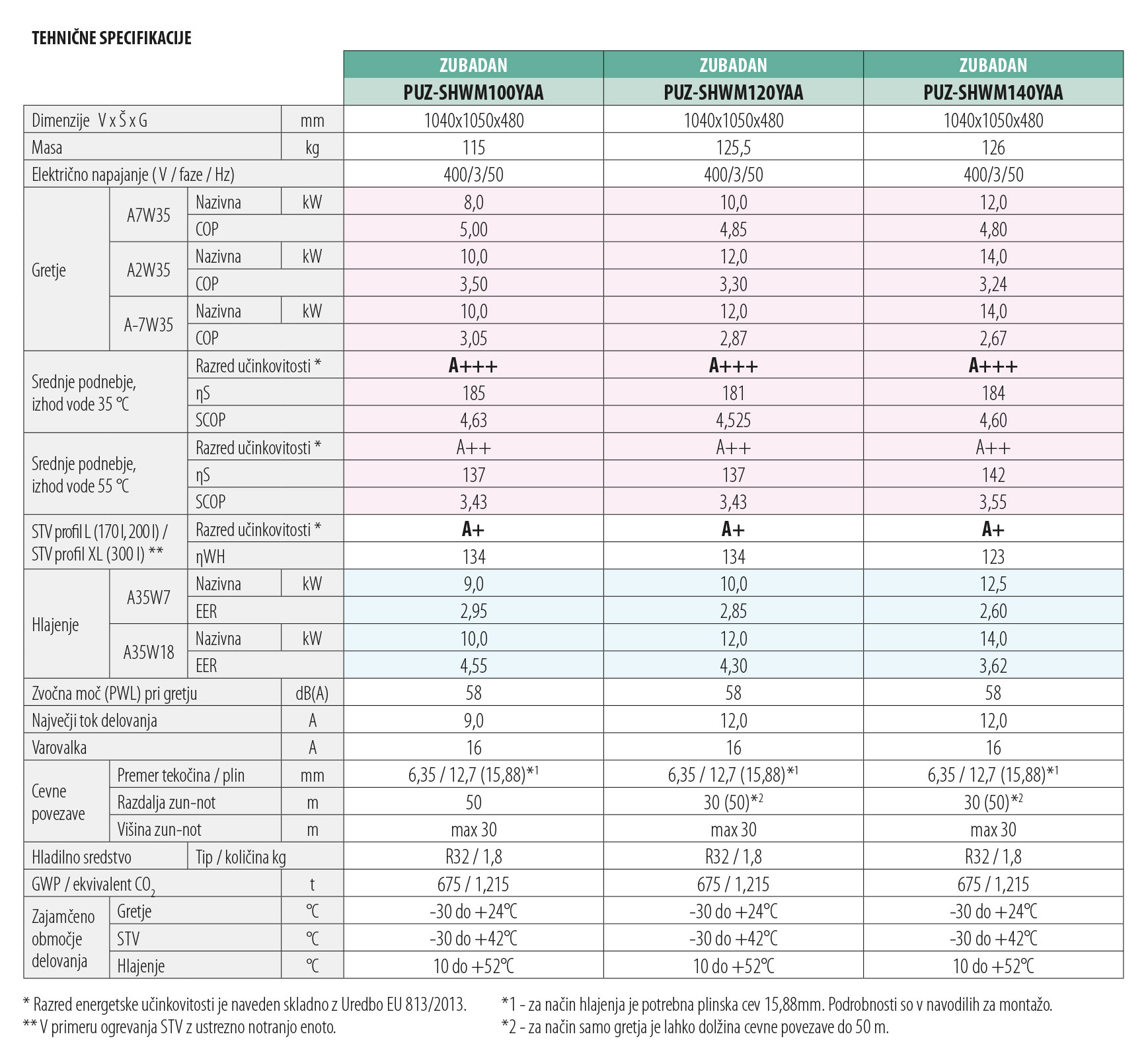 tehnični podatki toplotne črpalke zubadan