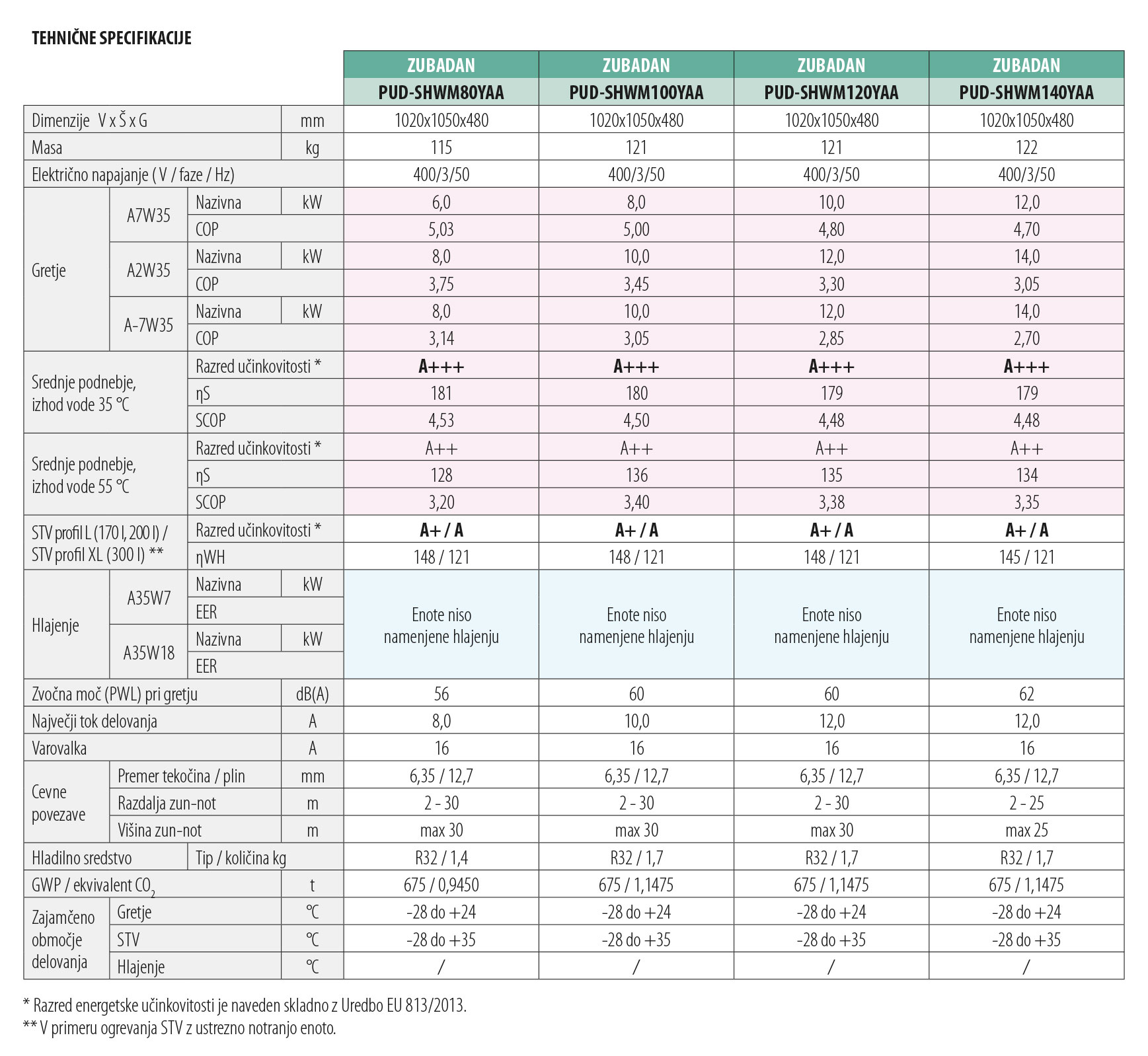 tehnični podatki toplotne črpalke zubadan